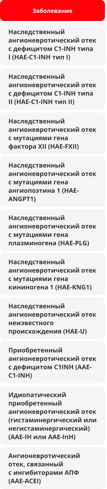 Сравнение лабораторных показателей при разных типах ангионевротического отека